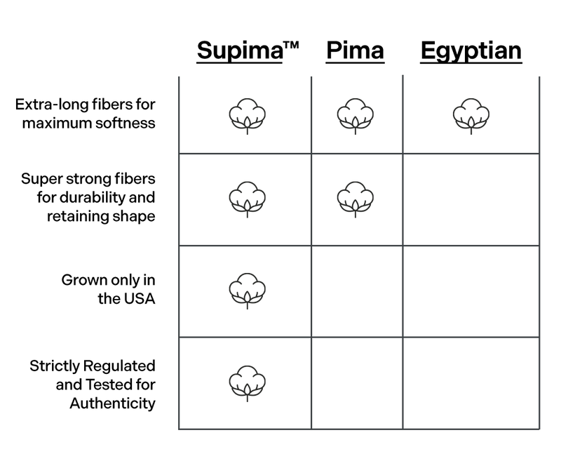 Supima cotton quality chart showing fiber length, strength, and fineness compared to other cotton types